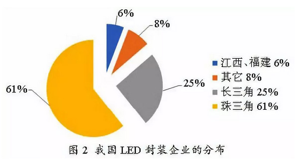 中国LED封装产业调研报告