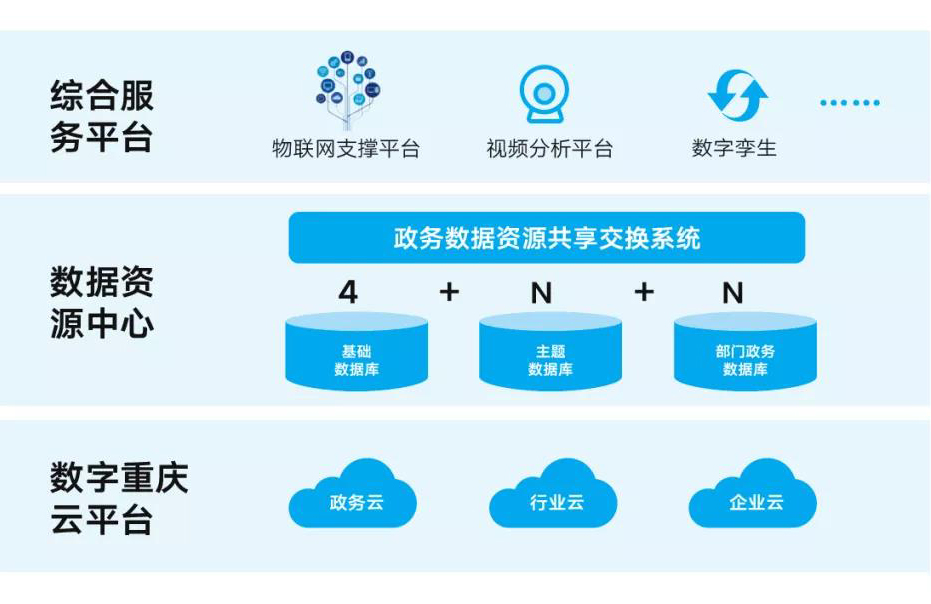 重庆市城市智能中枢平台体系架构
