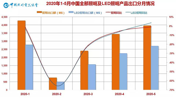 2020年5月中国照明行业出口快报：降幅持续收窄，外需依然承压
