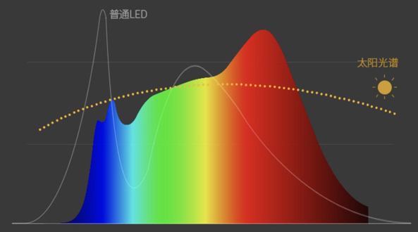光健康将重新定义LED全光谱